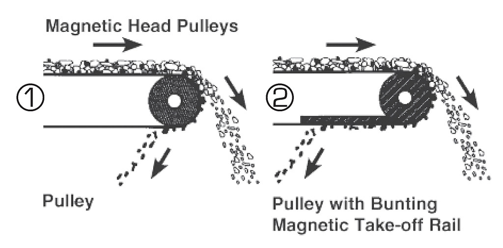 diagram depicting how head pulleys function